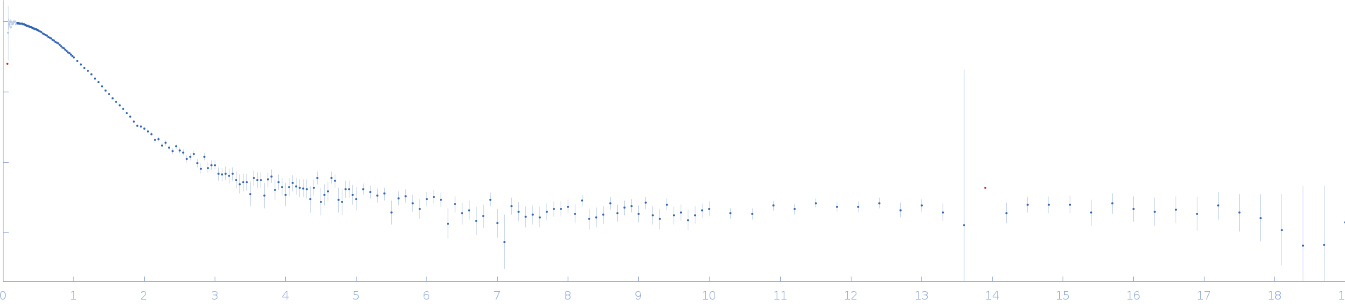 ST9 WT (59 nt RNA) experimental SAS data