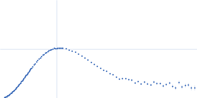 ST9 WT (59 nt RNA) Kratky plot