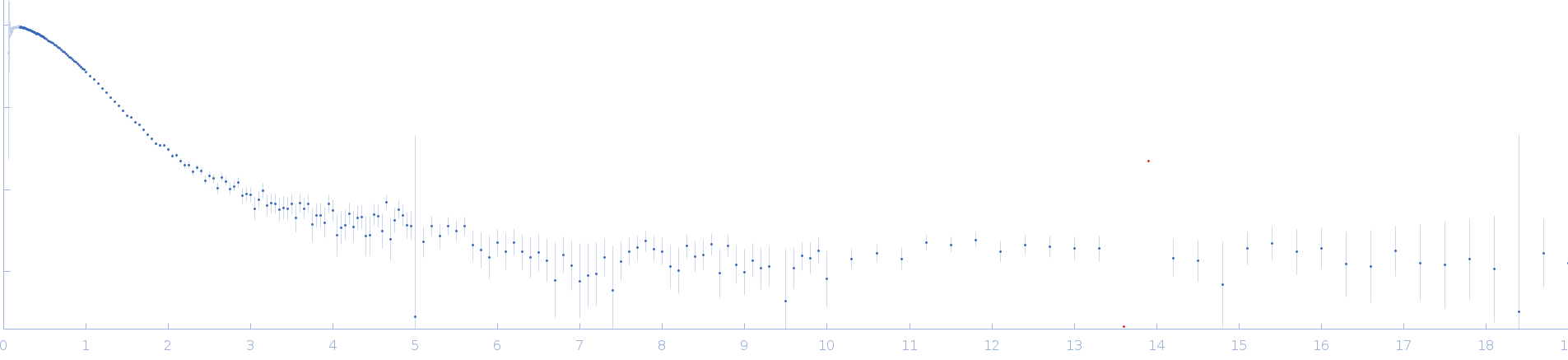 ST9 WT (59 nt RNA) experimental SAS data
