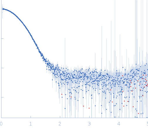 B12-binding domain/radical SAM domain protein, MJ_0865 family experimental SAS data