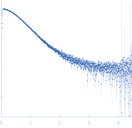 Peroxisome proliferator-activated receptor alpha experimental SAS data