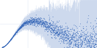 DNA repair protein RAD51 homolog 1 (F86E A89E) Breast cancer type 2 susceptibility protein (BRC repeat 4) Kratky plot
