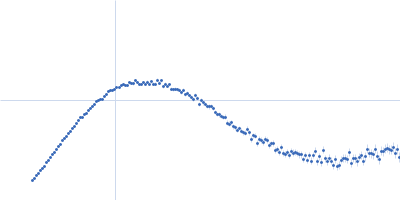 ABC transporter ATP-binding protein ABC transporter, permease protein Kratky plot