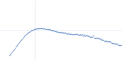 Isoform A0B1 of Teneurin-3 mutant Kratky plot