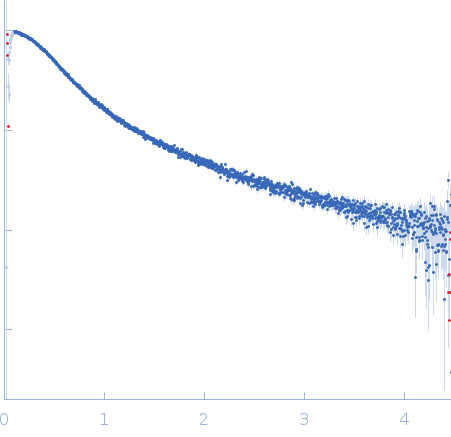Peroxisome proliferator-activated receptor alpha experimental SAS data