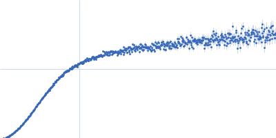 Peroxisome proliferator-activated receptor alpha Kratky plot