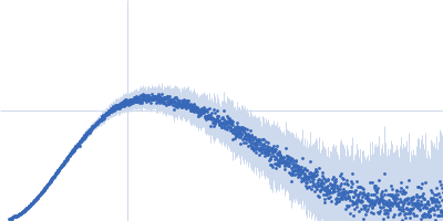 DNA repair protein RAD51 homolog 1 (F86E A89E) Breast cancer type 2 susceptibility protein (BRC repeat 4) Kratky plot