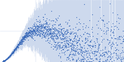 DNA repair protein RAD51 homolog 1 (F86E A89E) Breast cancer type 2 susceptibility protein (BRC repeat 2) Kratky plot