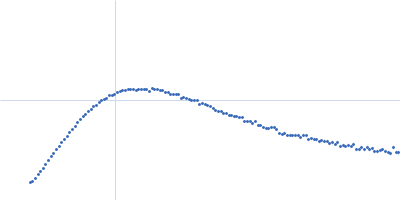 Isoform A1B1 of Teneurin-3 R2579W mutant Kratky plot