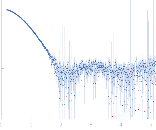Beta-lactoglobulin experimental SAS data