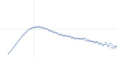 Isoform A0B0 of Teneurin-3 R2579W mutant Kratky plot
