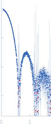 Ferritin light chain experimental SAS data
