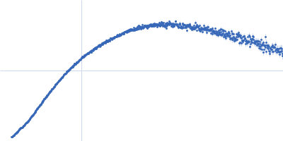 DNA repair protein RAD51 homolog 1 (F86E A89E) Breast cancer type 2 susceptibility protein (BRC repeats 2-3) Kratky plot