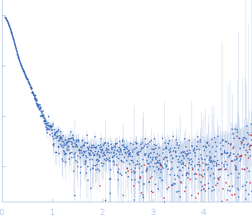 Isoform A0B1 of Teneurin-3 mutant experimental SAS data