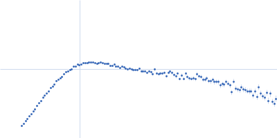 Isoform A0B1 of Teneurin-3 mutant Kratky plot