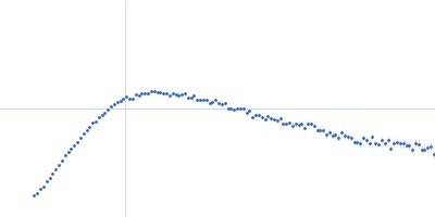 Isoform A1B0 of Teneurin-3 wildtype Kratky plot