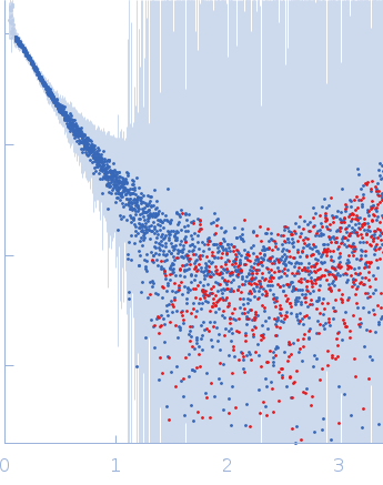 DNA repair protein RAD51 homolog 1 (F86E A89E)Breast cancer type 2 susceptibility protein (BRC repeats 2-3) experimental SAS data