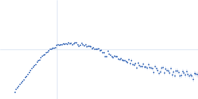 Isoform A1B0 of Teneurin-3 R2579W Kratky plot