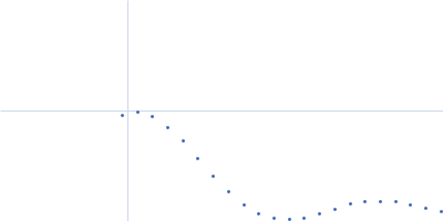 Sigma-Aldrich polystyrene nanospheres with a diameter of 100 nm Kratky plot