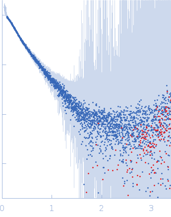 DNA repair protein RAD51 homolog 1 (F86E A89E)Breast cancer type 2 susceptibility protein (BRC repeats 2-3) experimental SAS data