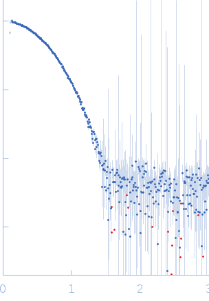 Estrogen receptor alpha experimental SAS data