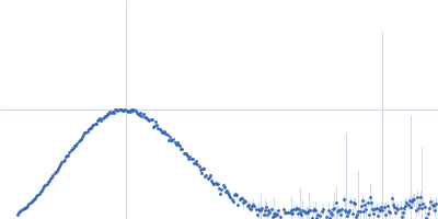 Estrogen receptor alpha Kratky plot