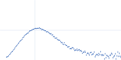 Thermo Fisher polystyrene nanospheres with a diameter of 20 nm Kratky plot