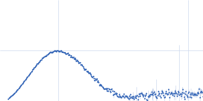 Estrogen receptor alpha Kratky plot