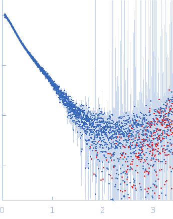 Ras GTPase-activating protein-binding protein 1 experimental SAS data