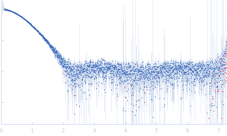 Genome polyprotein (Protein 2A H-NC; Δ130-150) experimental SAS data