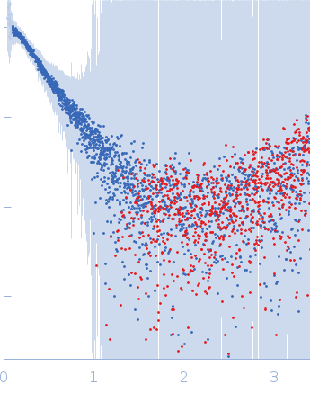 Breast cancer type 2 susceptibility protein (BRC repeats 3-4)DNA repair protein RAD51 homolog 1 (F86E A89E) experimental SAS data