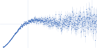 Candidate inclusion membrane protein (MBP-tagged) Kratky plot