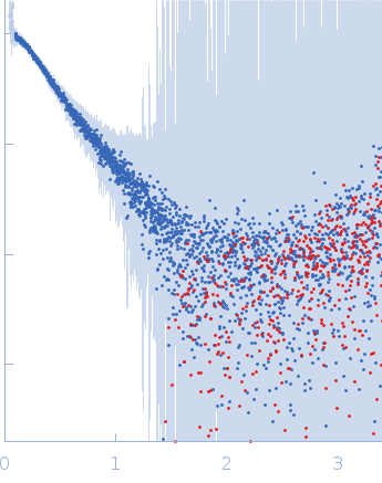 Breast cancer type 2 susceptibility protein (BRC repeats 3-4)DNA repair protein RAD51 homolog 1 (F86E A89E) experimental SAS data