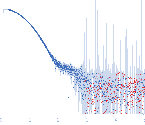 IgA protease experimental SAS data