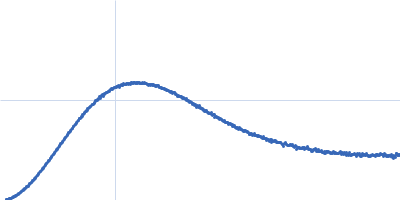 Class V GTP aptamer apo Kratky plot