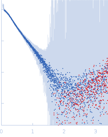 Breast cancer type 2 susceptibility protein (BRC repeats 3-4)DNA repair protein RAD51 homolog 1 (F86E A89E) experimental SAS data