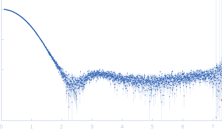 Iron-utilization periplasmic protein experimental SAS data