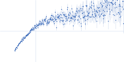 Double-stranded RNA-binding protein Staufen homolog 1 (82-577) Kratky plot