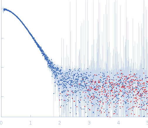 IgA protease experimental SAS data