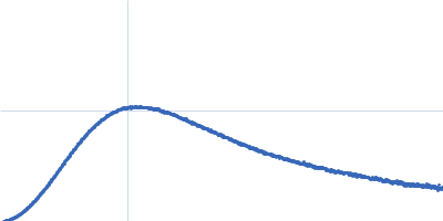 Class V GTP aptamer Guanosine triphosphate Kratky plot