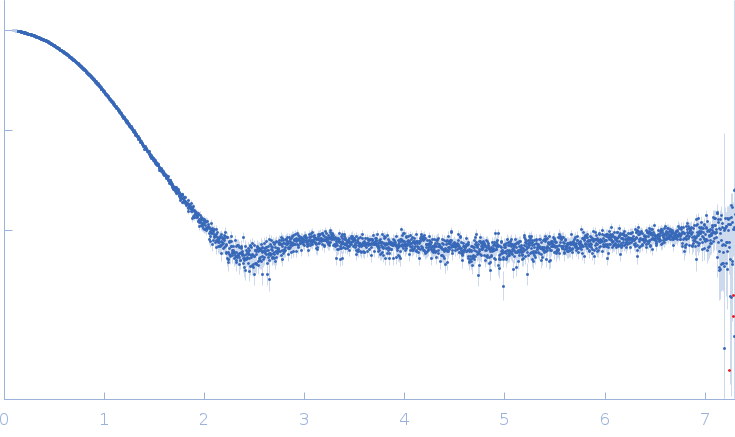 Iron-utilization periplasmic protein experimental SAS data