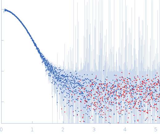 IgA protease experimental SAS data