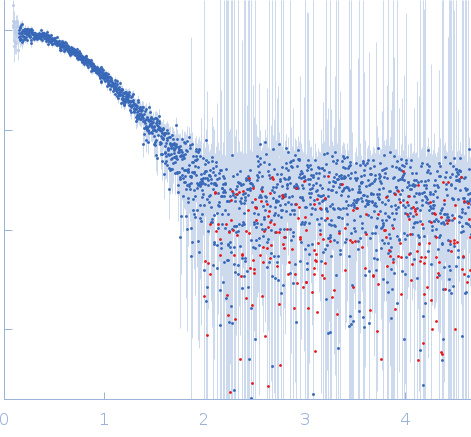 Group 1 truncated hemoglobin (C51S, C71S) small angle scattering data