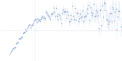 Double-stranded RNA-binding protein Staufen homolog 1 (81-577 + Δ454-488) Kratky plot