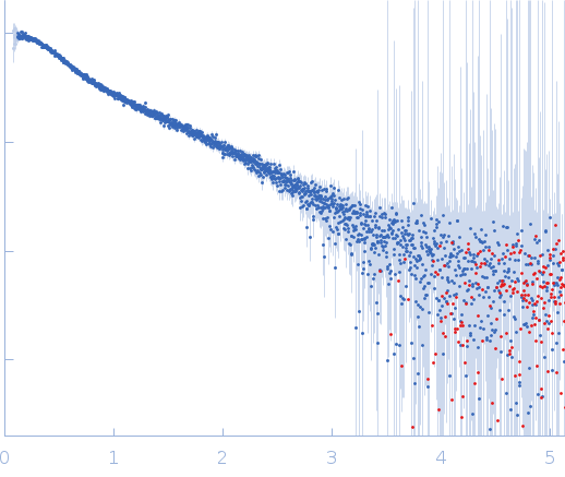 IgA protease experimental SAS data