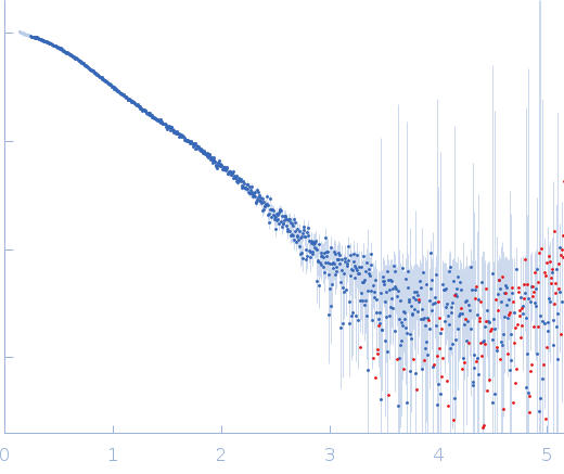 I-RNA, Top-strandI-RNA, Bottom-strand experimental SAS data