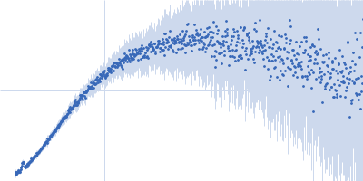 DNA repair protein RAD51 homolog 1 (F86E A89E) Breast cancer type 2 susceptibility protein (BRC repeats 1-2) Kratky plot