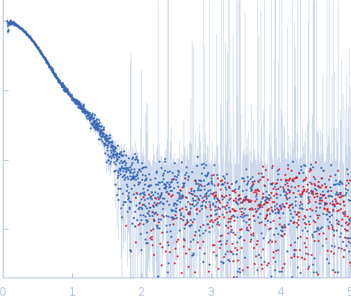 IgA protease experimental SAS data