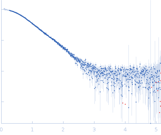 A-RNA, Top-StrandA-RNA, Bottom-Strand experimental SAS data