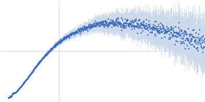 DNA repair protein RAD51 homolog 1 (F86E A89E) Breast cancer type 2 susceptibility protein (BRC repeats 1-2) Kratky plot